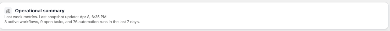 Operational summary: 3 active workflows, 9 open tasks, 76 automation runs