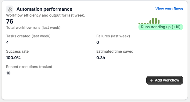 Automation performance: 76 runs, 100% success, 0.3h saved, trending up +16