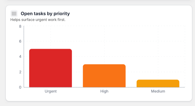 Dashboard — Open tasks by priority chart