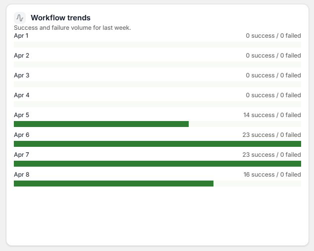 Workflow trends — daily success and failure chart